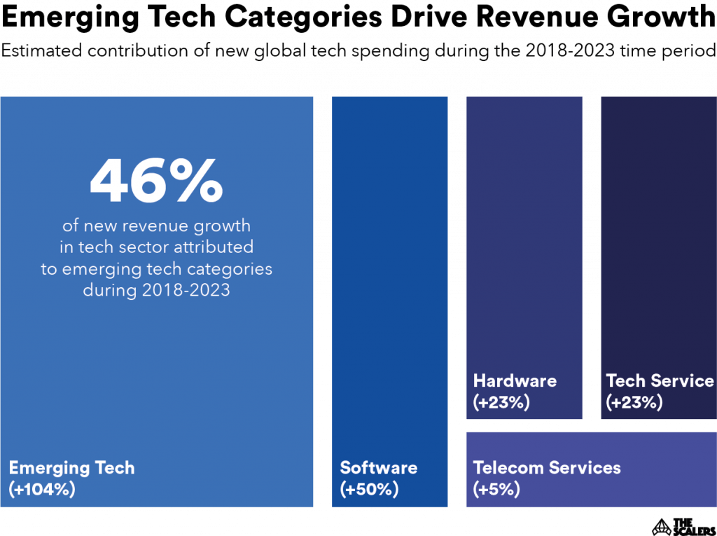 Emerging tech categories drive with revenue growth