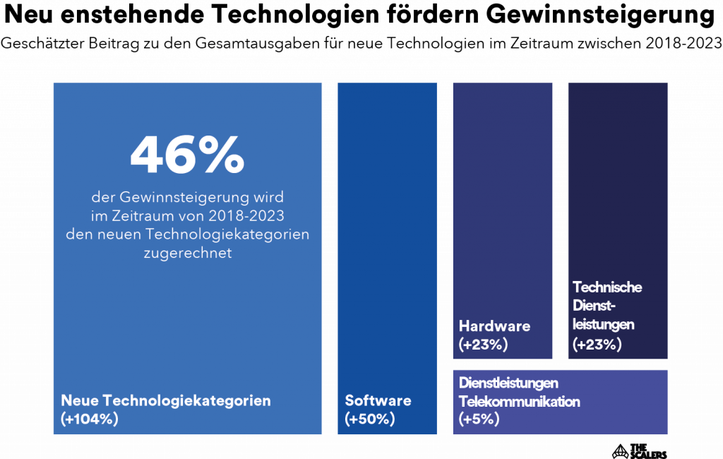 Neu enstehende Technologiekategorien tragen zur Steigerung des Gewinns bei