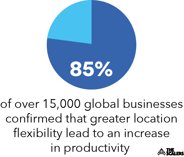 Greater Location flexibility lead to an increase productivity