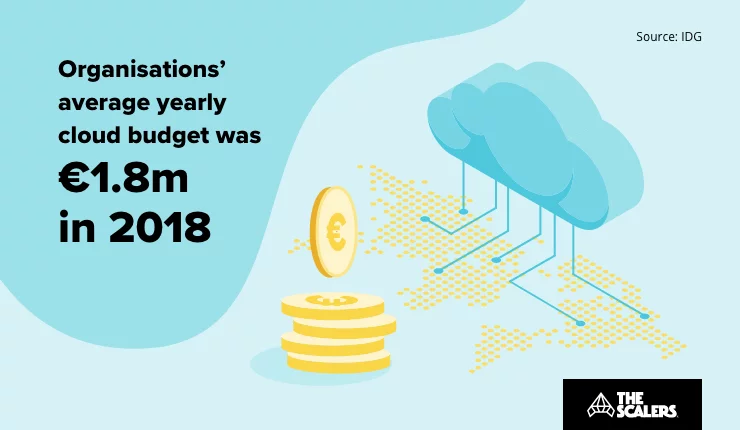 organization cloud budget