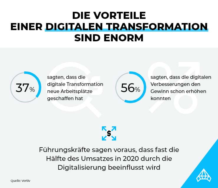 Die finanziellen Vorteile der Digitalisierung des eigenen Unternehmens