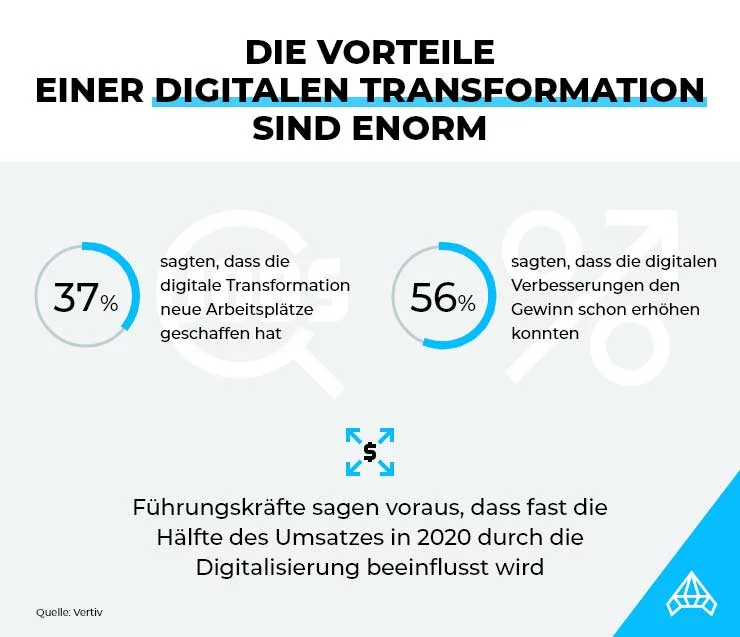 Die finanziellen Vorteile der Digitalisierung des eigenen Unternehmens