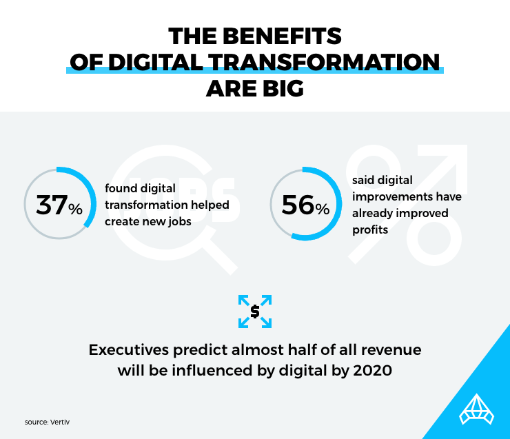 How Digital Transformation Can Change Your Business In 2021