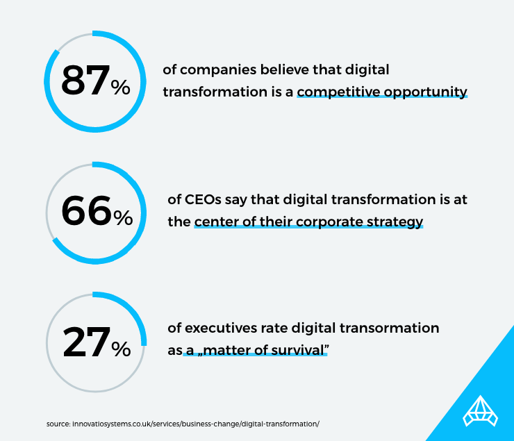 digital transformation data