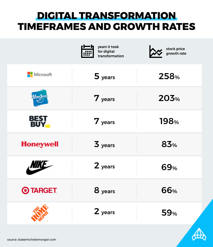 digital transformation timeframes