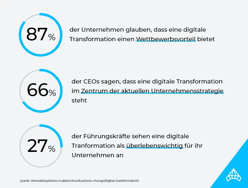 Digitale Transformation aus der Sichtweise von Führungskräften