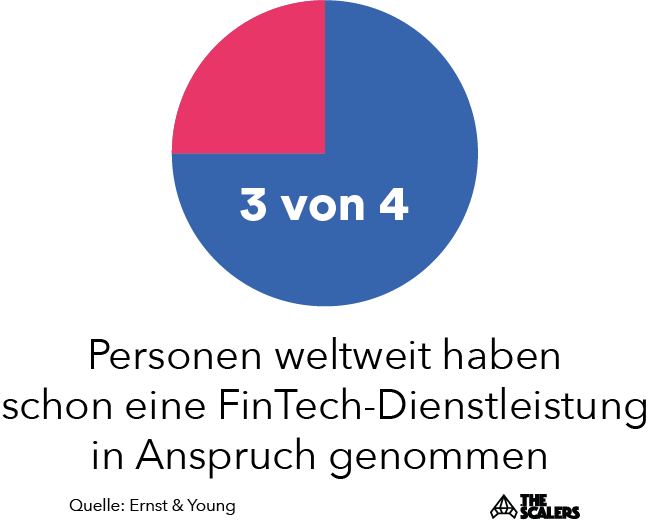 Weltweit haben 3 von 4 Personen schon eine Fintech-leistung in Ansprch genommen