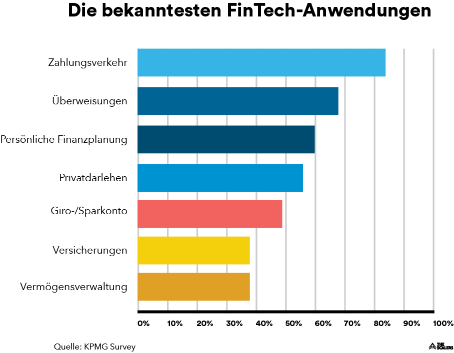 Die bekanntesten Anwendungen von Fintech-Unternehmen