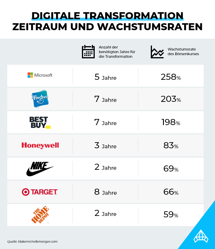 Beanspruchte Zeit und Rendite schon durchgeführter digitalen Transformationen