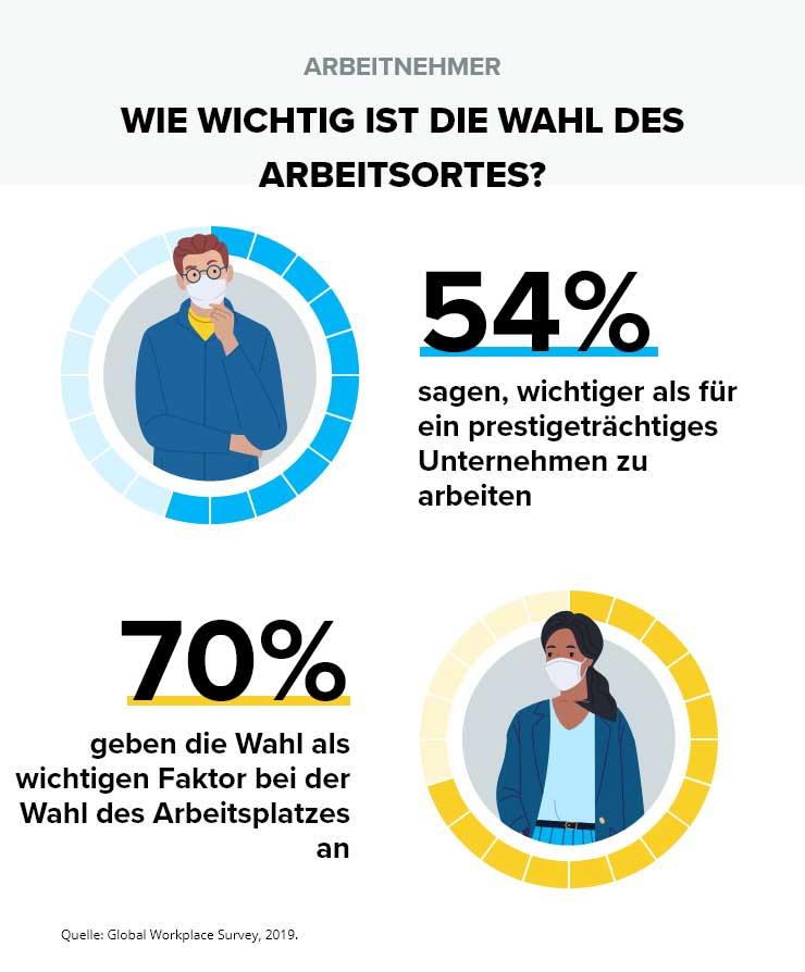 Möglichkeit zu Remote-Arbeit wichtiger als das Unternehmen an sich