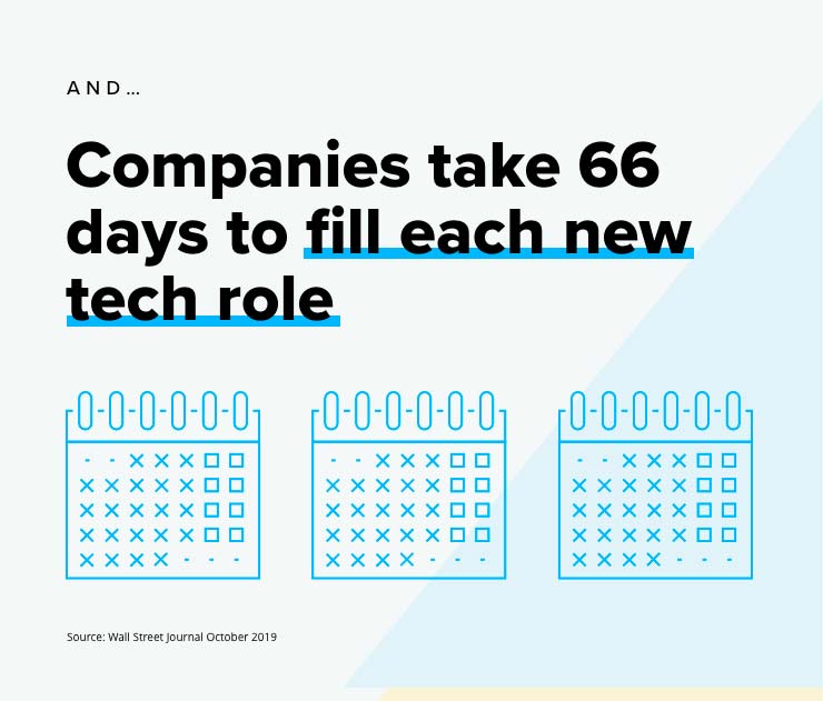 Companies takes 66days to fill each new tech role