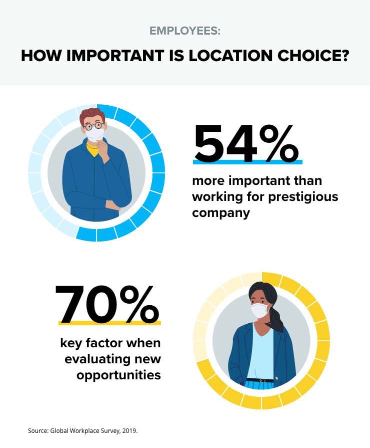 How Important the location choice