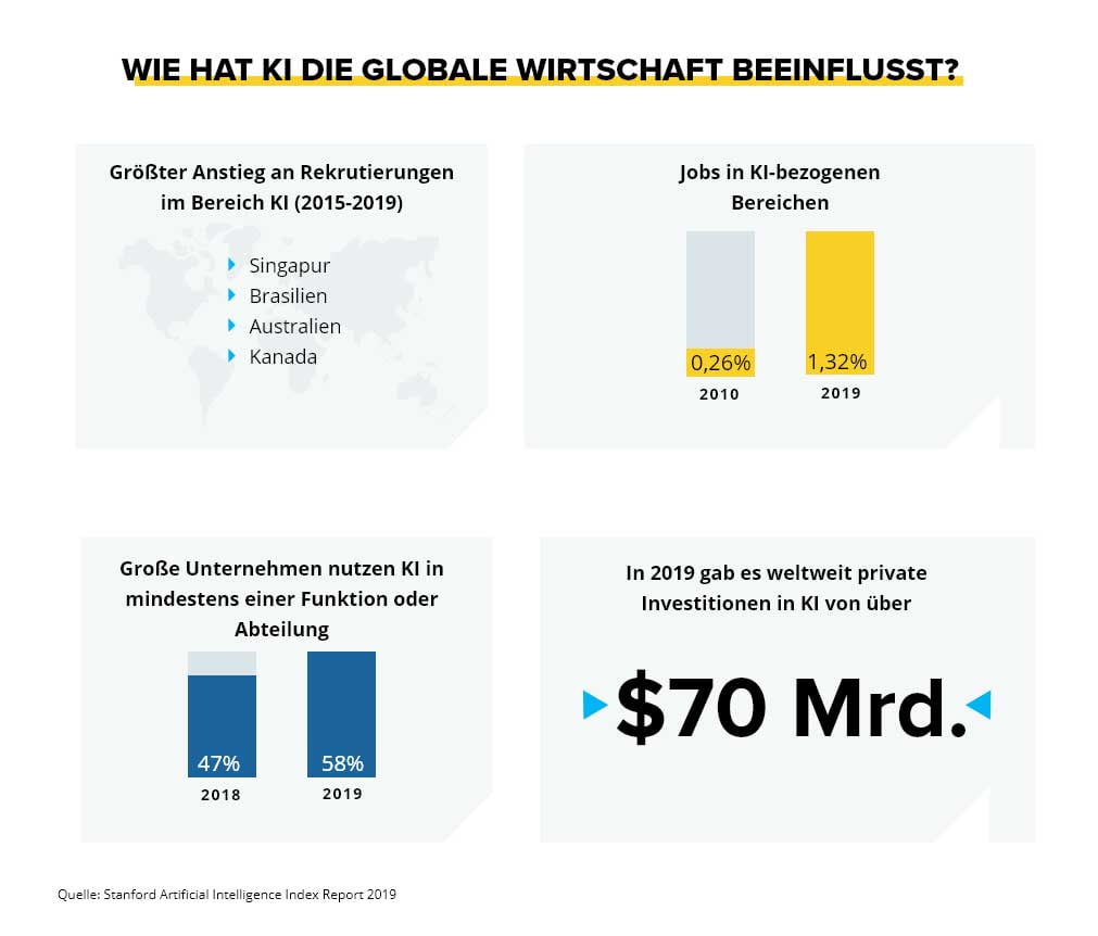 Wie hat ki die globale wirtschaft beeinflusst?