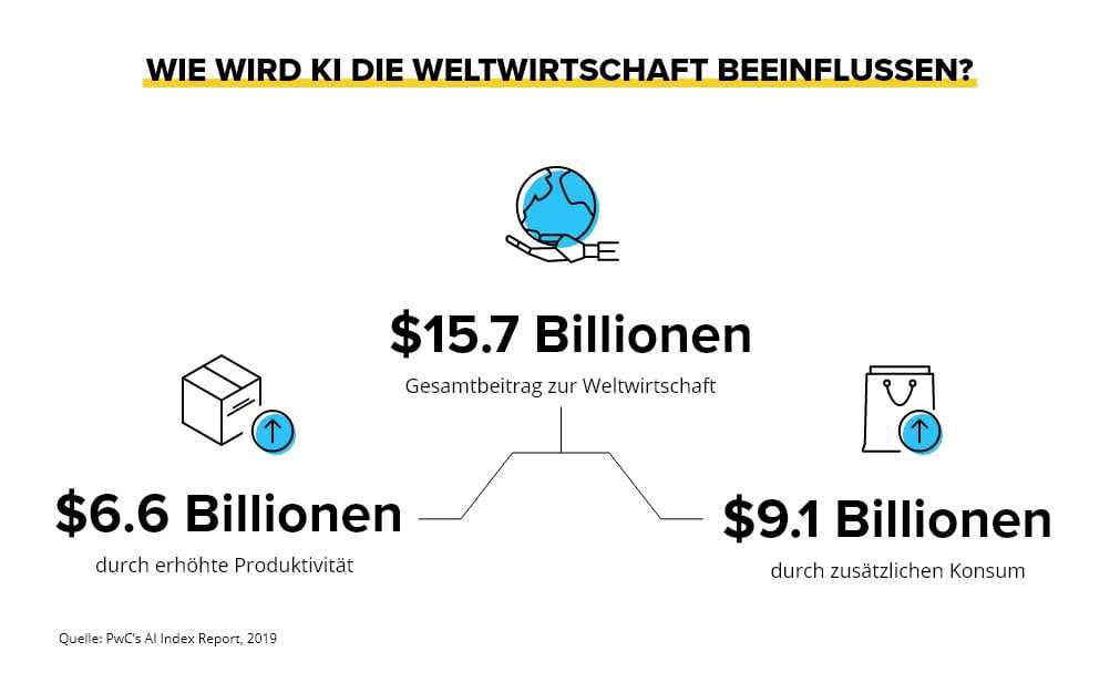 Gesamtbeitrag zur Weltwirtschaft - künstliche Intelligenz
