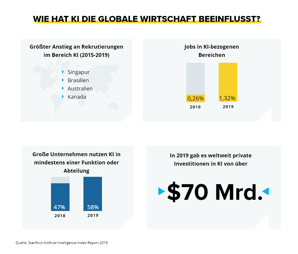 Der Einfluss von künstliche Intelligenz auf die Weltwirtschaft