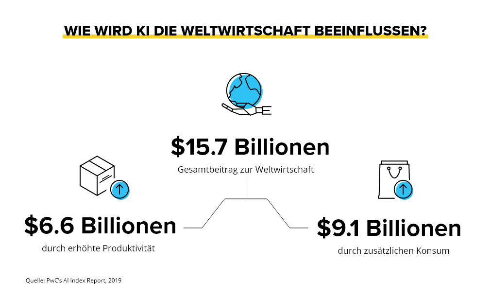 Gesamtbeitrag zur Weltwirtschaft - künstliche Intelligenz