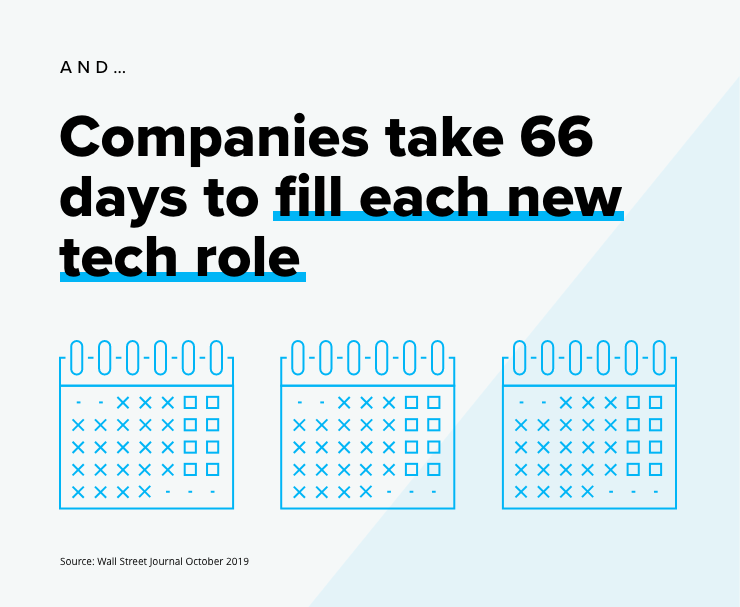 Companies take 66 days to fill each new tech role