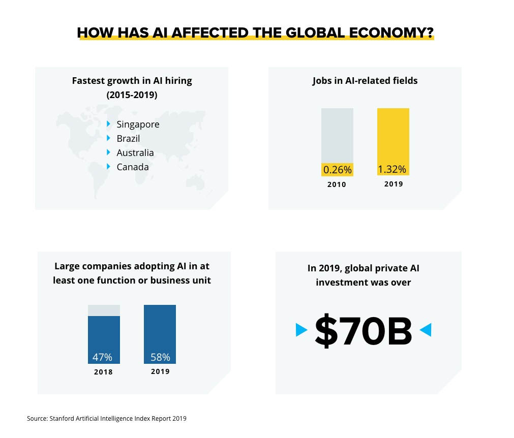 How has AI Affected the Global Economy