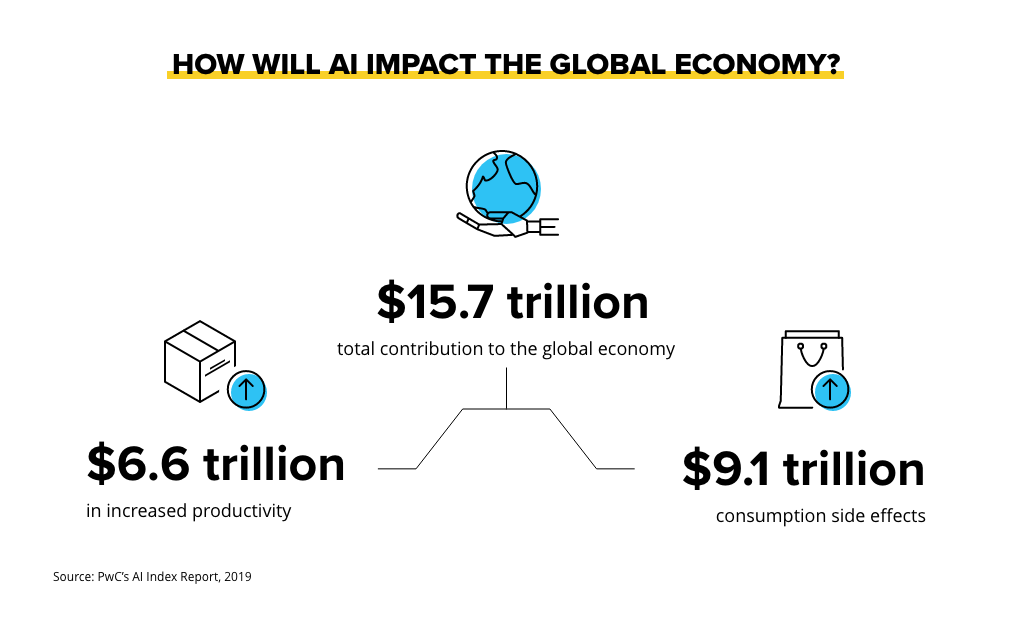 How will AI Impact the Global Economy