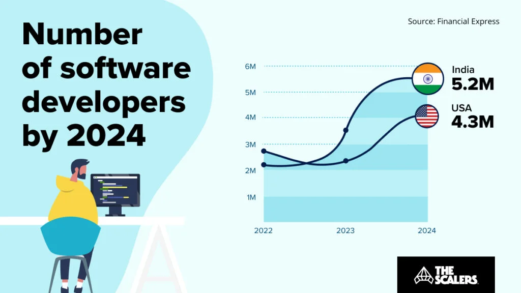 Number of software developers by 2024