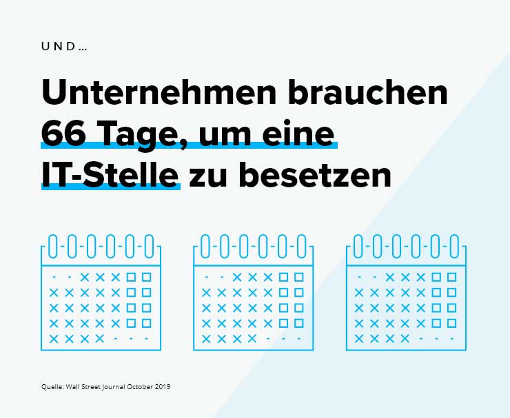 Unternehmen brauchen 66 Tage, um eine IT-Stelle zu besetzen