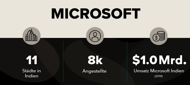 F&E von Microsoft