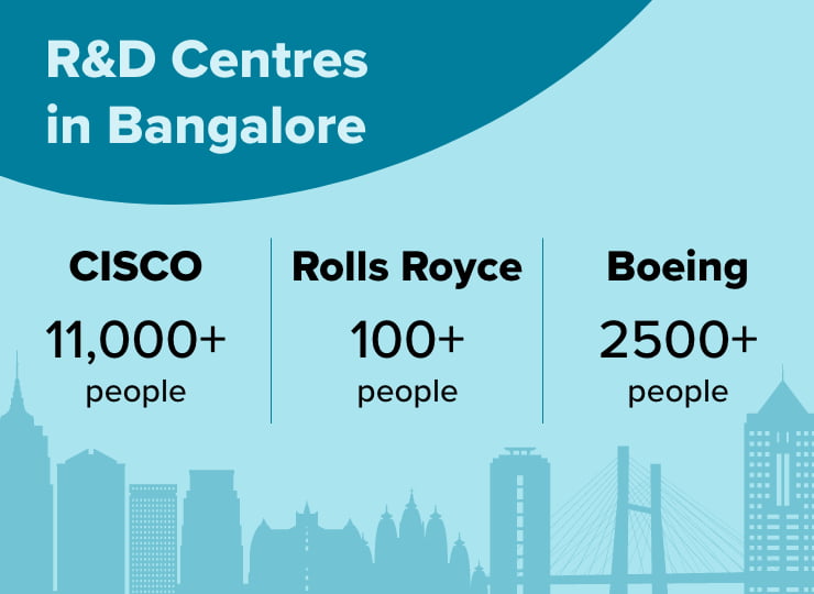 READ: Bangalore — City of High Tech (article)