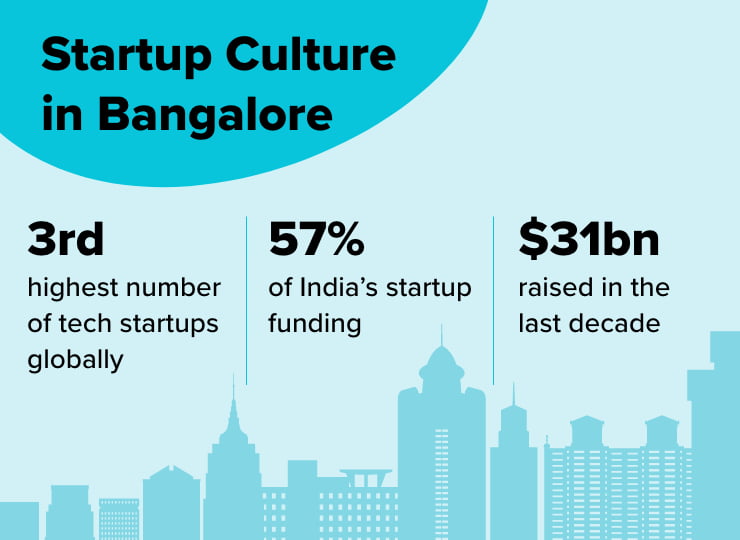 READ: Bangalore — City of High Tech (article)