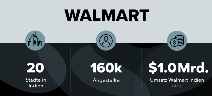 F&E von Walmart