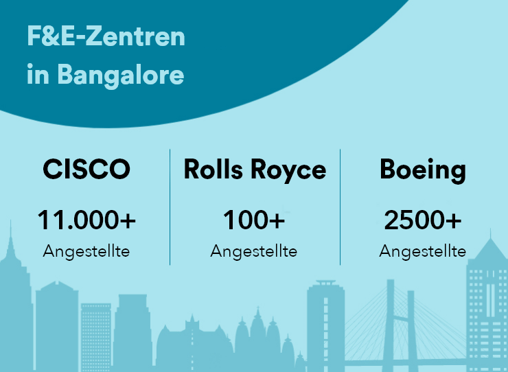 F&E-Zentren in Bangalore