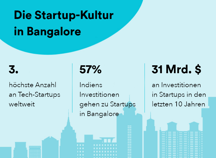 Startup-Kultur in Bangalore