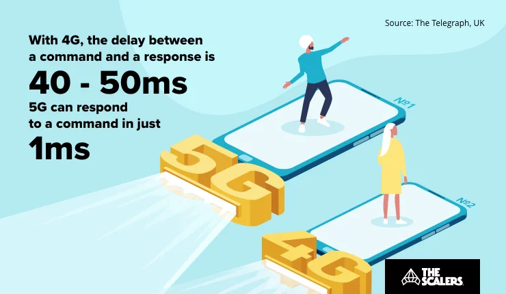 5G can respond to a command in just 1ms