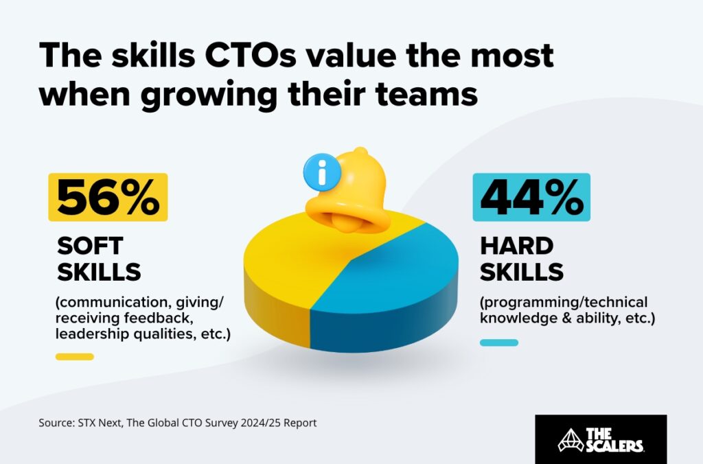 The skills CTOs value the most when growing their teams -56% SOFT SKILLS, 44% HARD SKILLS