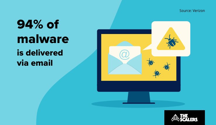 Malware is delivered via email