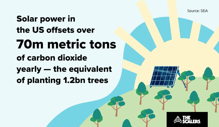 Solar power in US