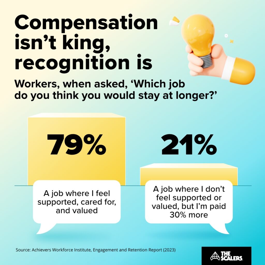 Compensation isn't king, recognition is