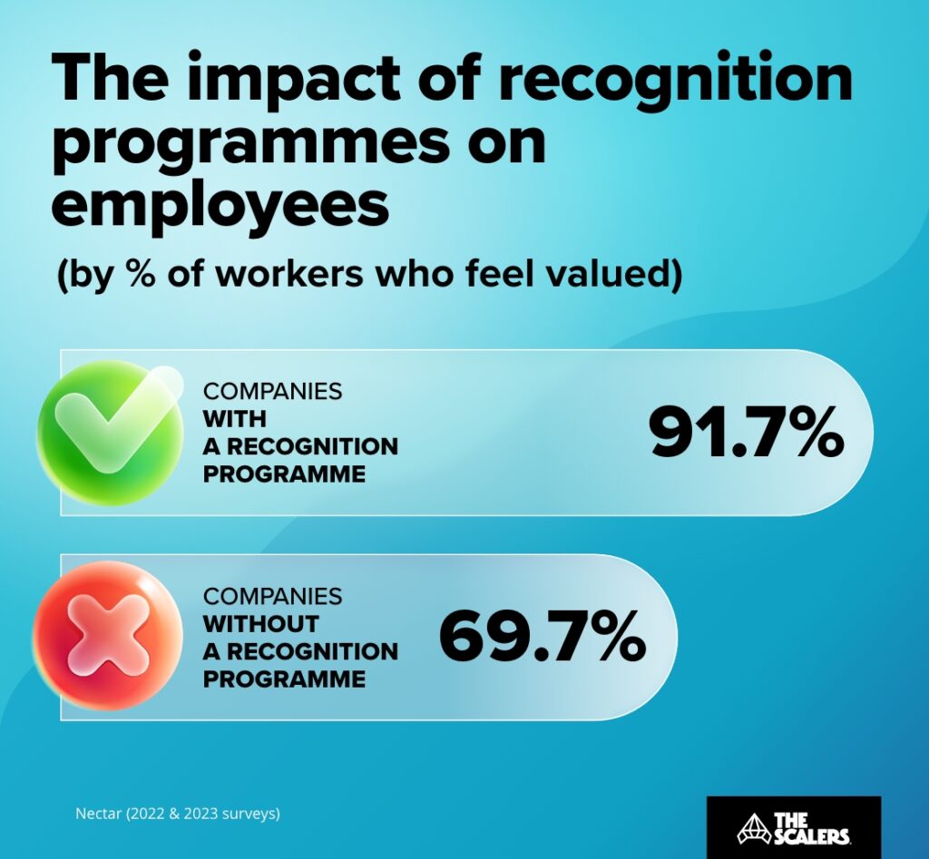 Impact of recognition programmes