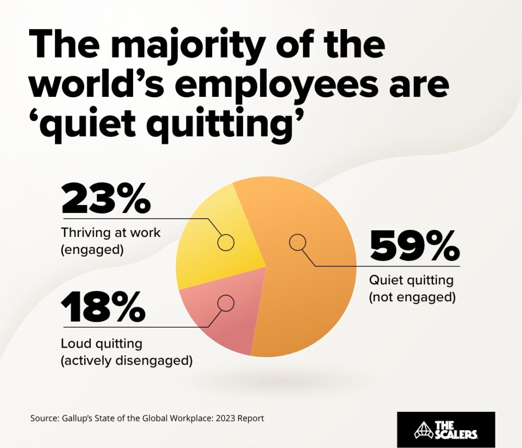The majority of the world’s employees are 'quiet quitting’