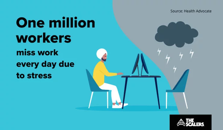 workers miss work everyday due to stress