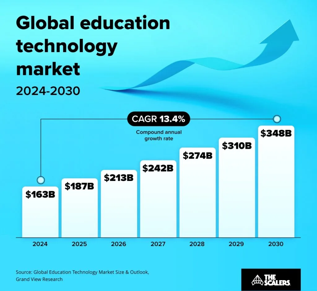 global education market trends