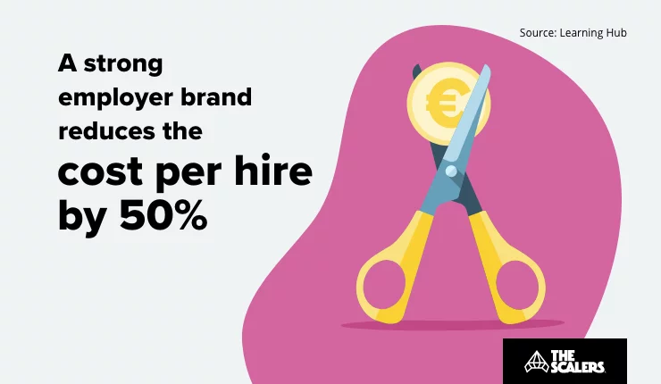 reduce cost per hire
