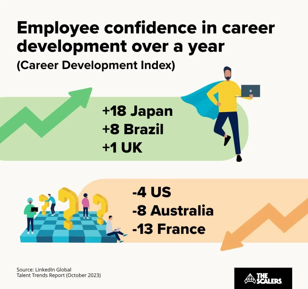Career development index