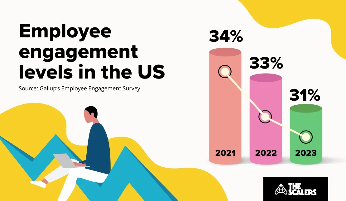 Employee engagement levels in the US