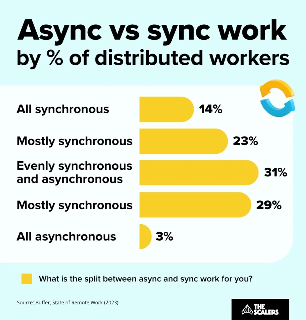 Distributed workers