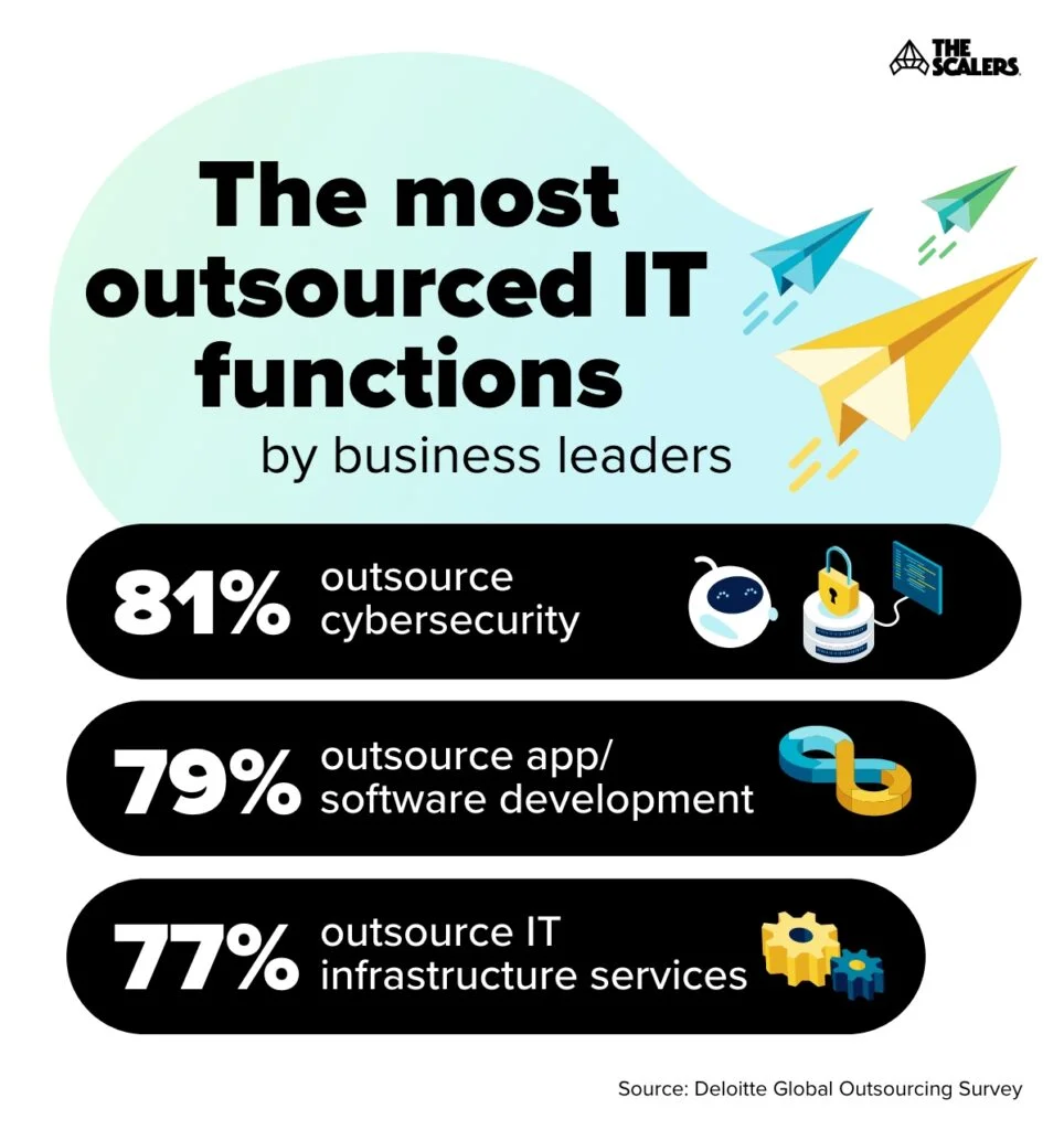 The most outsourced it functions