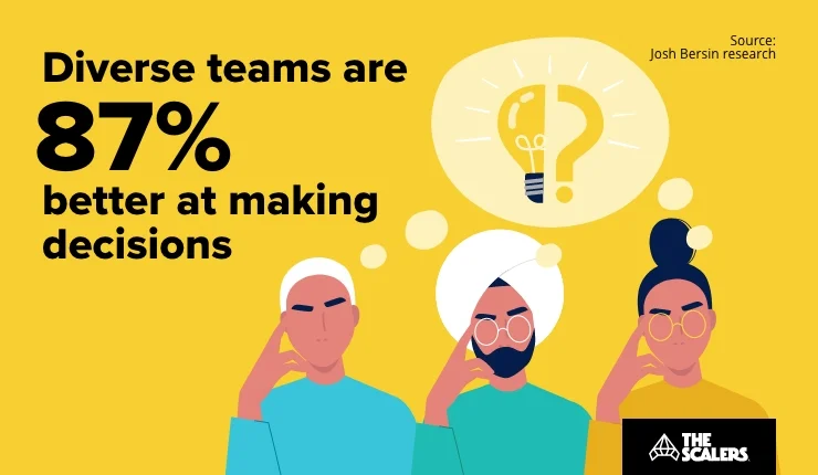 Diverse teams are better at making decisions
