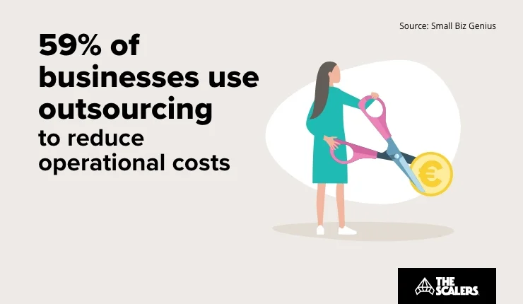 Businesses use outsourcing to reduce operational costs