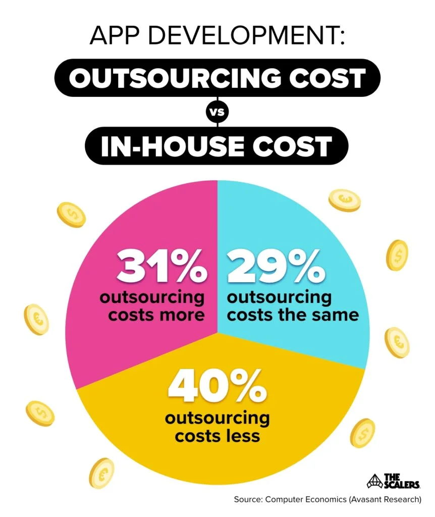 outsourcing cost vs in-house cost