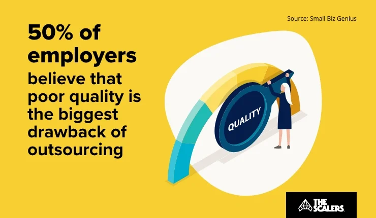 Employers believe that poor quality is the biggest drawback of outsourcing