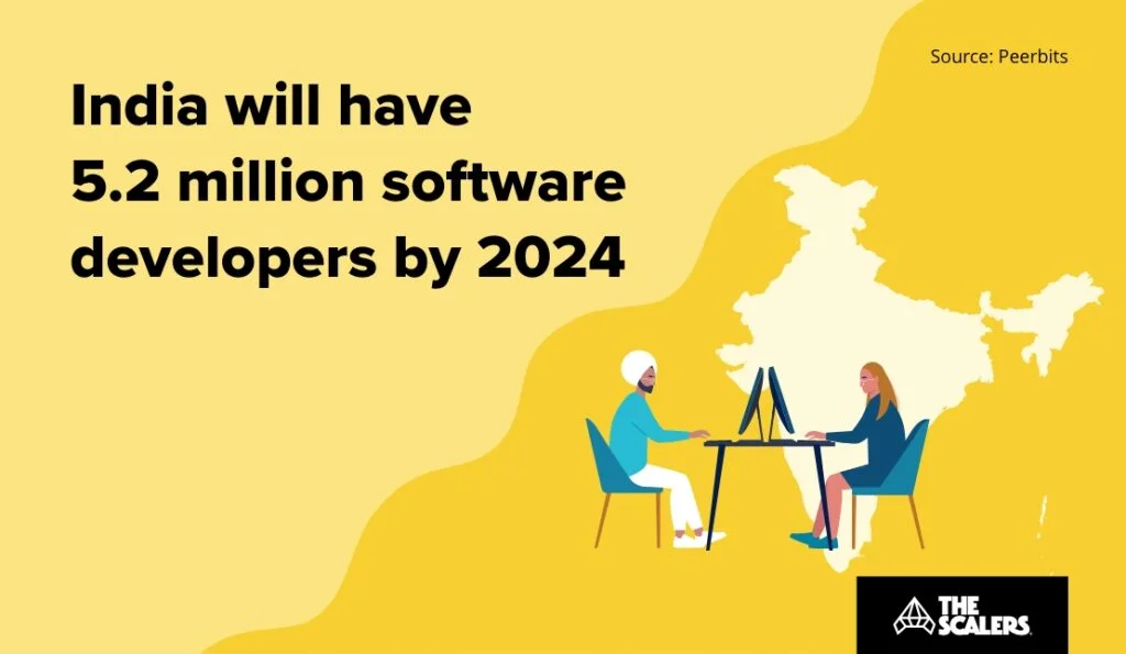 India will have 5.2 million software developers by 2024
